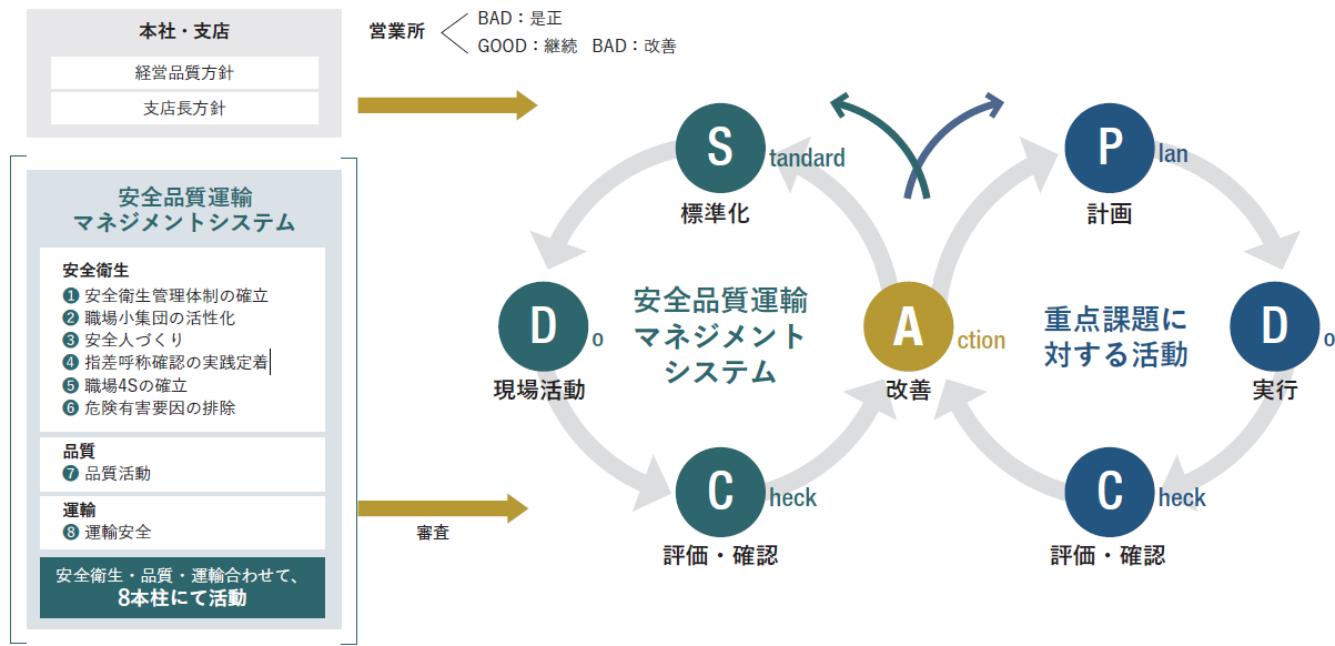 安全品質活動体系